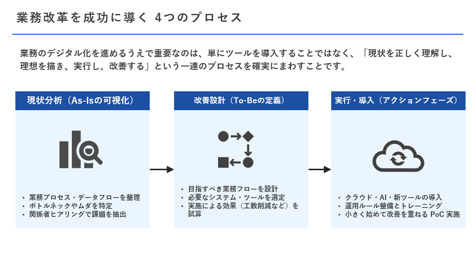 After: プロセス可視化
