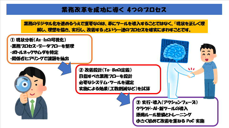 Before: プロセス可視化